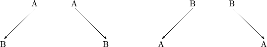 \begin{picture}(400,90)(50,0)
\put(115,62){A}
\put(75,10){B}
\put(120,60){\vecto...
...}}
\put(365,62){B}
\put(405,10){A}
\put(370,60){\vector(1,-1){40}}
\end{picture}